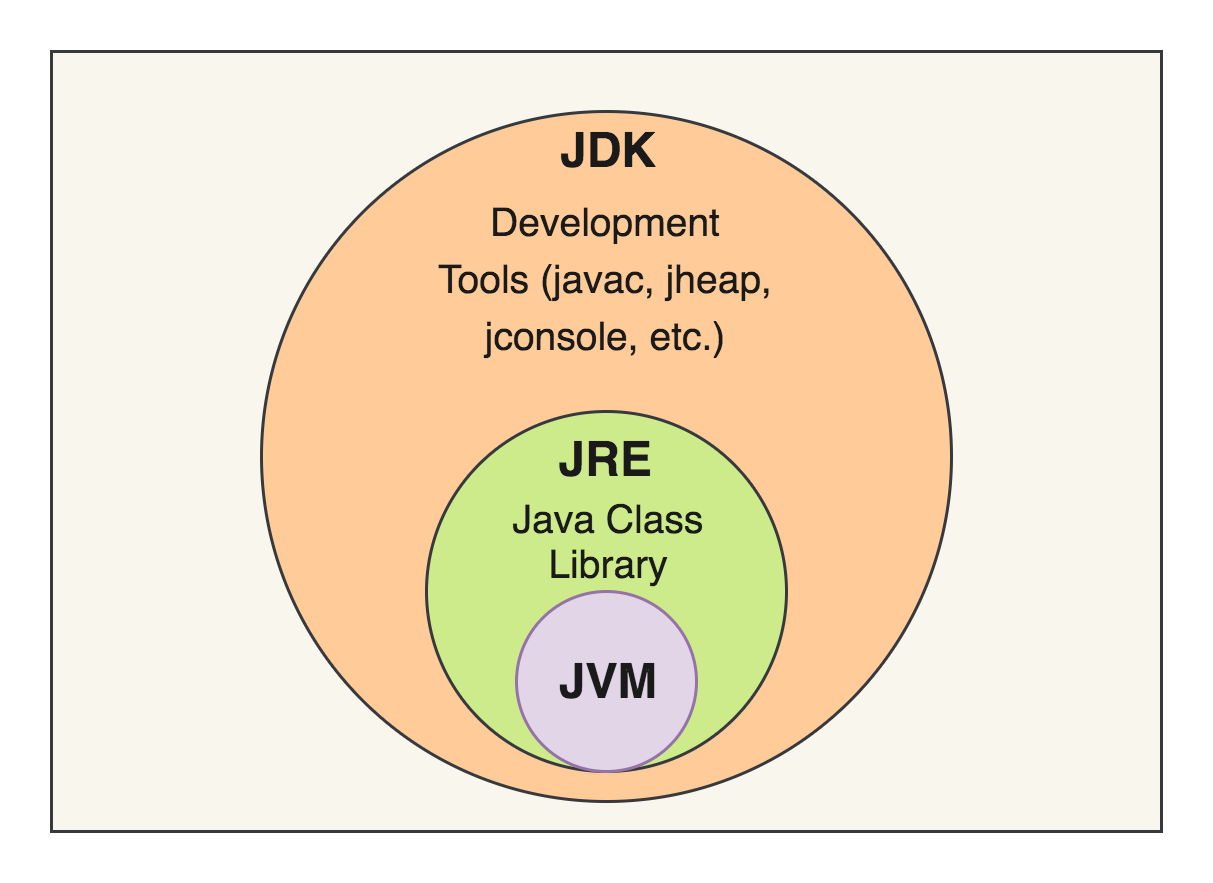JDK, JRE, JVM 관계